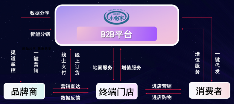 尊龙凯时李勇：数字化B2B平台小怡家，打破流通壁垒，赋能终端新增长